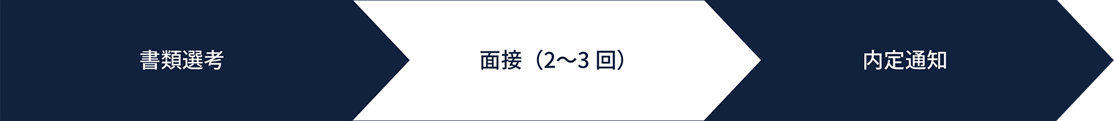 選考フロー